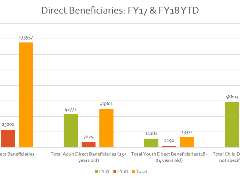 EVAC EA Direct Beneficiaries: FY17 and FY18